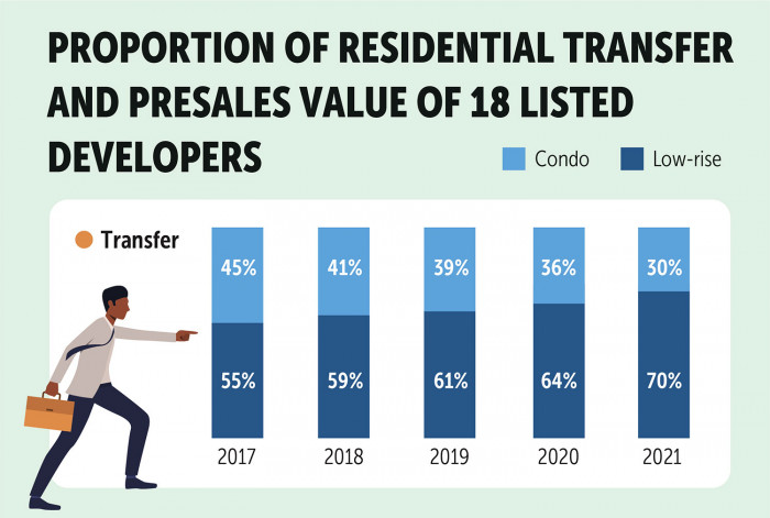Low-rise houses top first-quarter sales - Vimarsana News