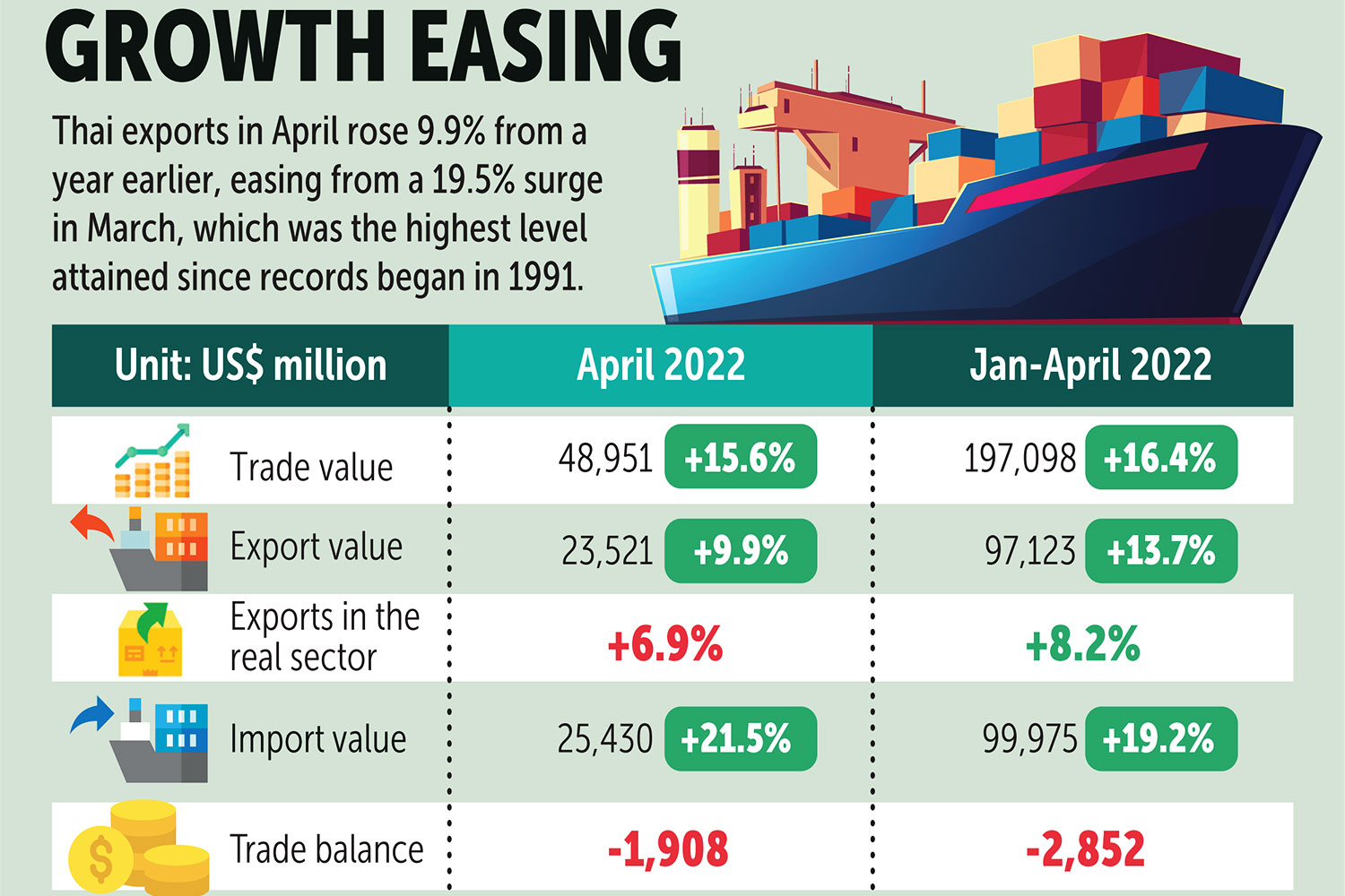 Overseas turmoil hits Thai export expansion