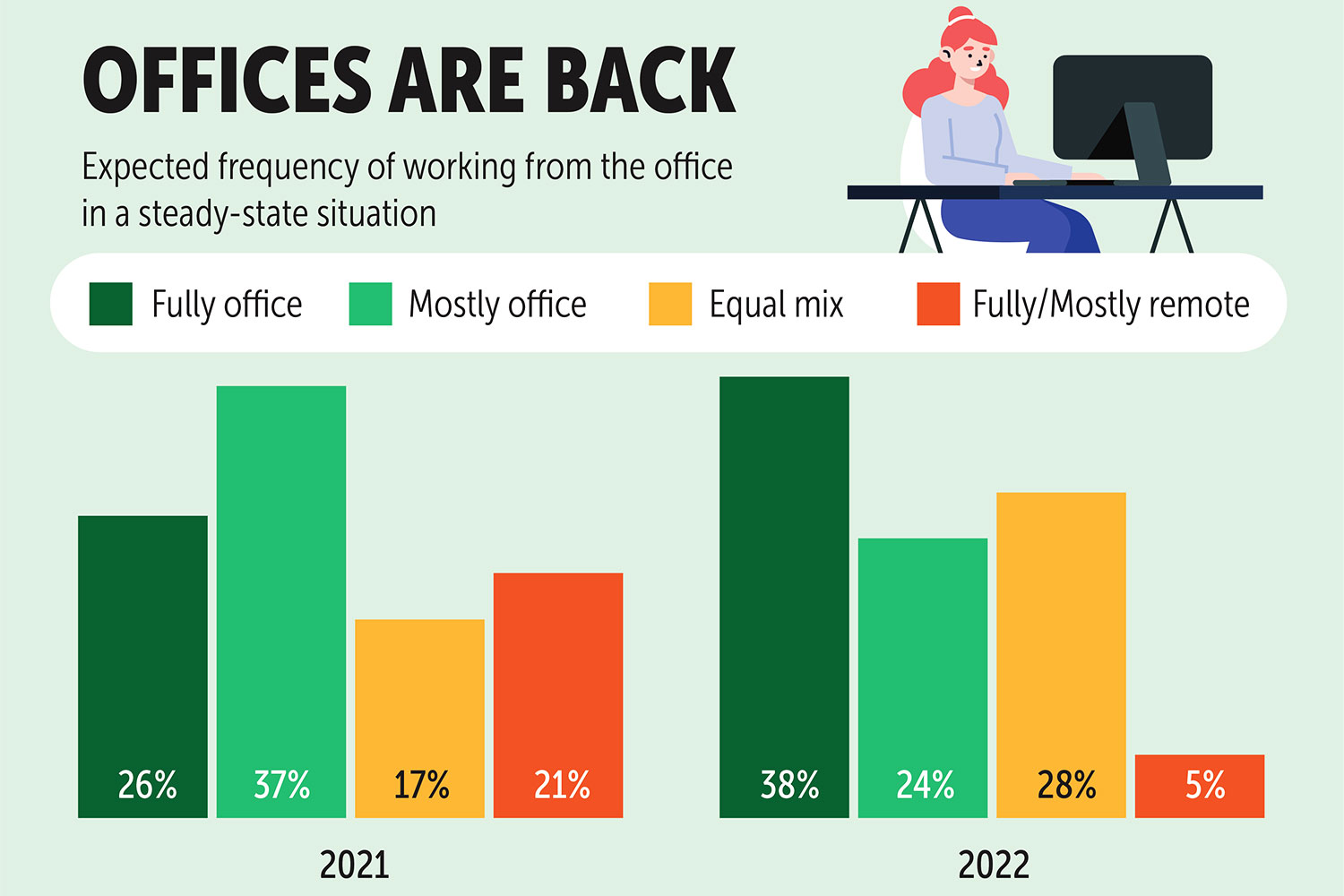 Thai firms warm up to hybrid working