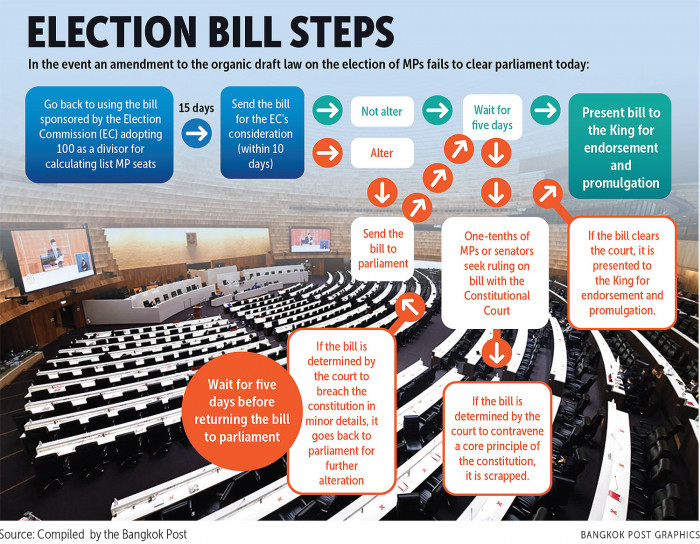 Bangkok Post - Govt holds key to poll bill fate