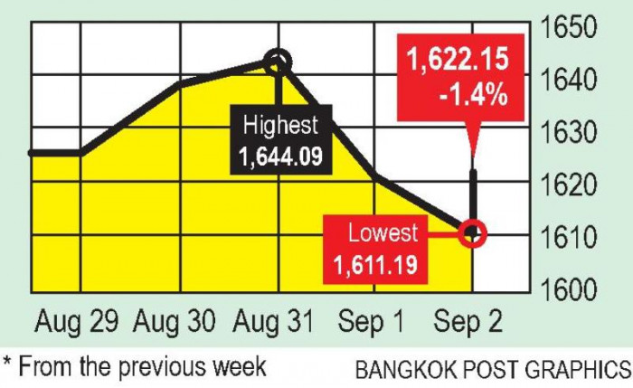 SET loses ground after 4% gain in August - Vimarsana News
