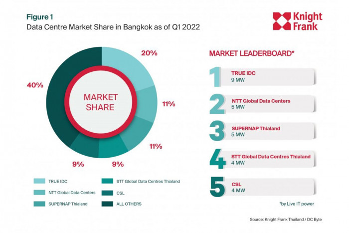 Knight Frank and DC Byte report "Bangkok Data Centre Market – Appetite for Cloud Services Driving Extreme Growth" - Vimarsana News
