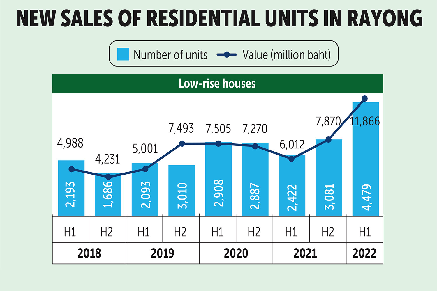 Rayong housing sales double in H1