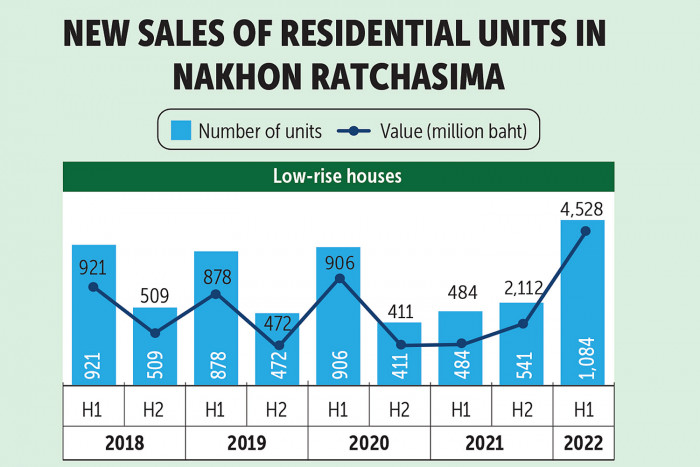 Korat developers irked by spending lull