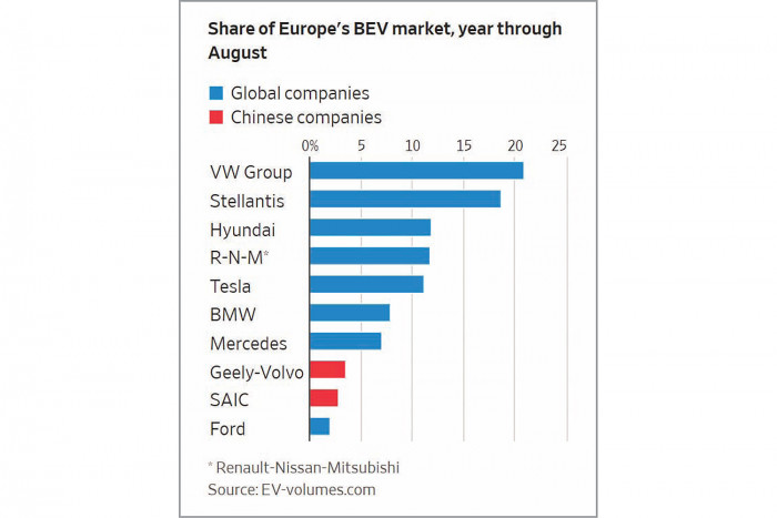 China's EV Brands Could Hit Speed Bumps in Europe - Vimarsana News
