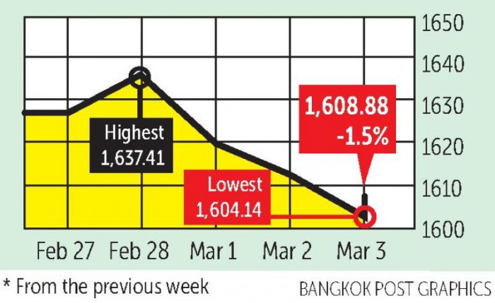 SET moves lower despite upbeat Asian trend - Vimarsana News