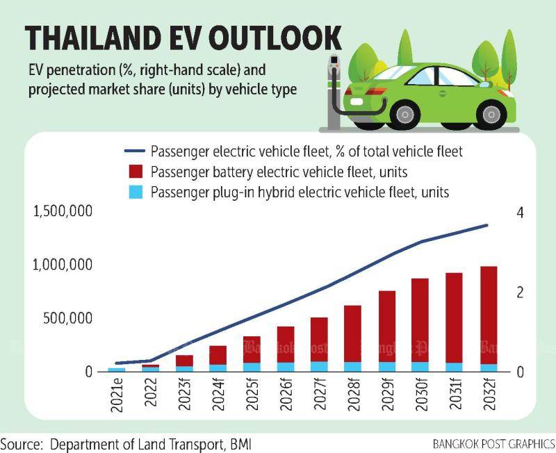 EV Sales Forecasts