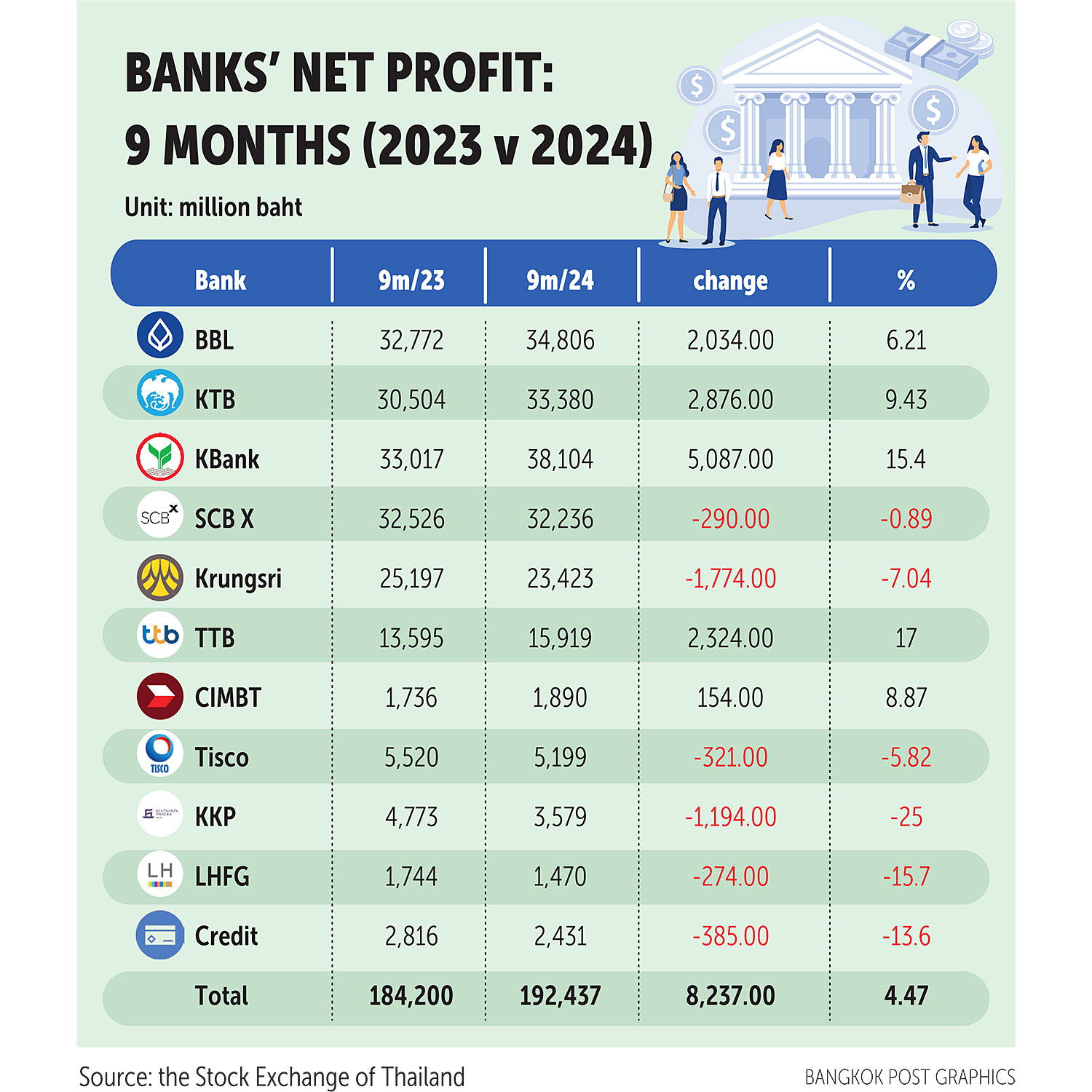 Bangkok Post - Banks post modest increase in profits