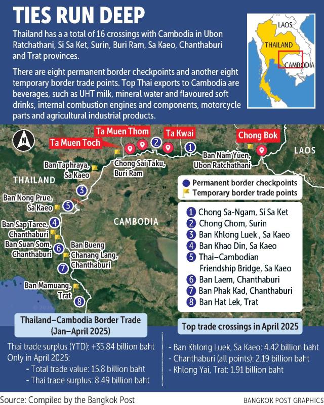 Bangkok Post - Restrictions eased at four Sa Kaeo border crossings