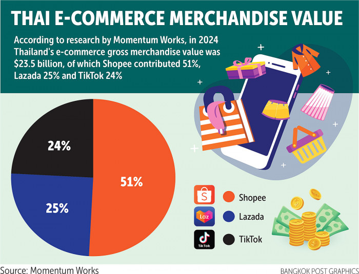 YouTube Shopping, Shopee tie-up thriving