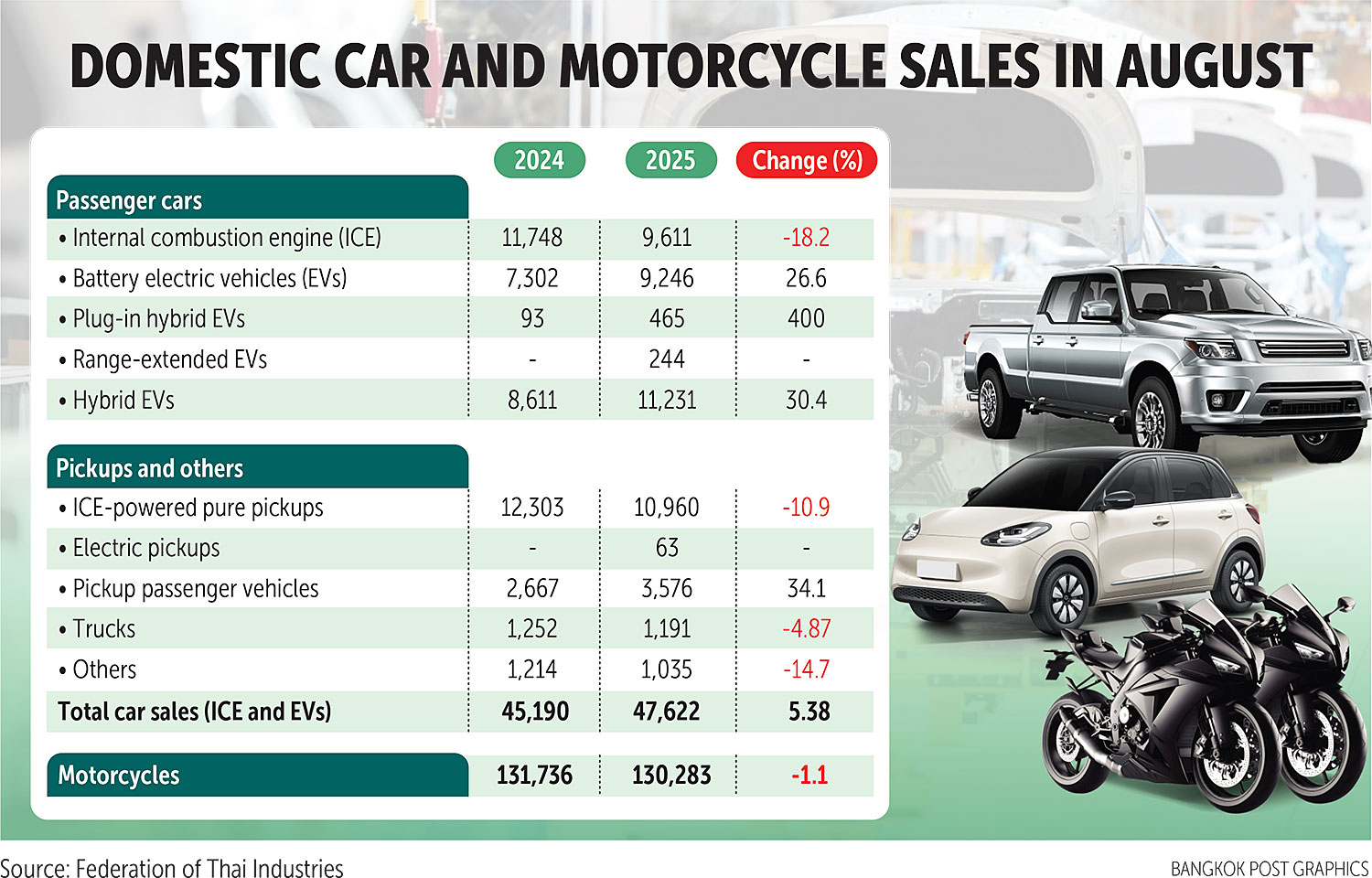 Bangkok Post - Car production set to hit 2025 forecast