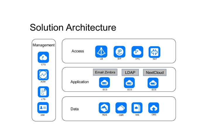 ServerToday Boosts Performance with Huawei Cloud Migration