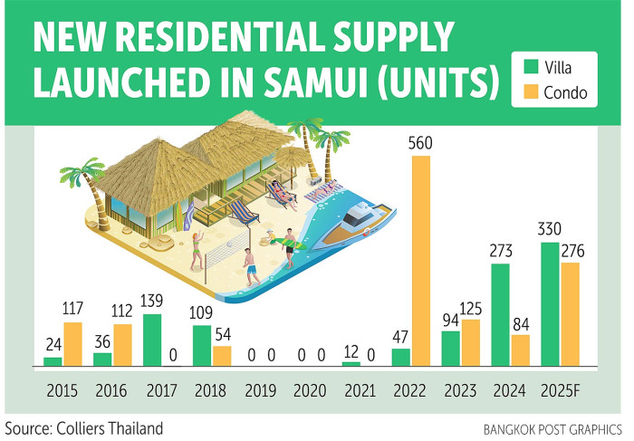 Samui market resembles Phuket's 2022 peak