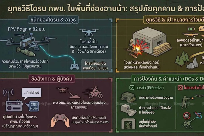Thai army suspects foreigners operating Cambodian drones