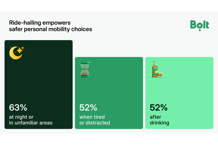 Ride-hailing is powering safer night-time mobility in Bangkok