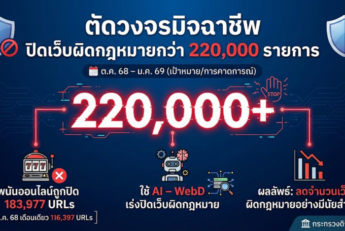 220,000 illegal web addresses blocked since October