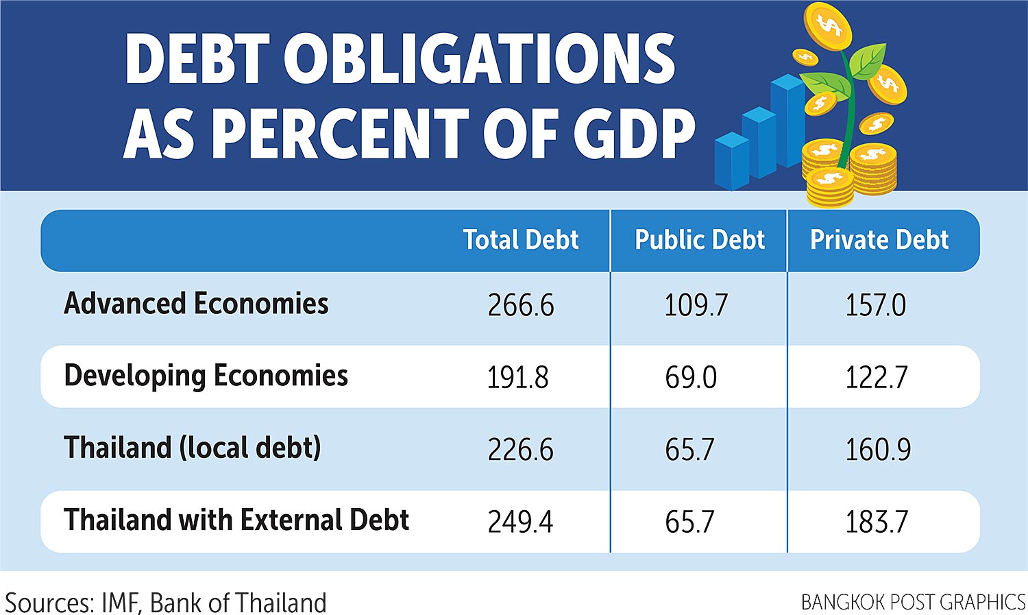Bangkok Post - Thailand must manage debt to progress
