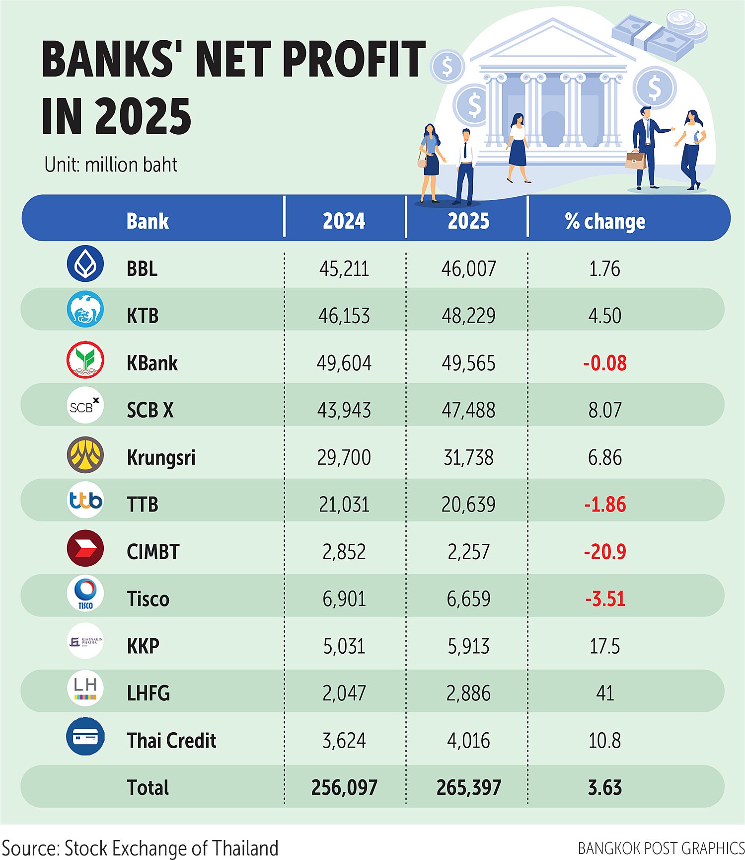 Bangkok Post - Listed bank profits edge up in 2025