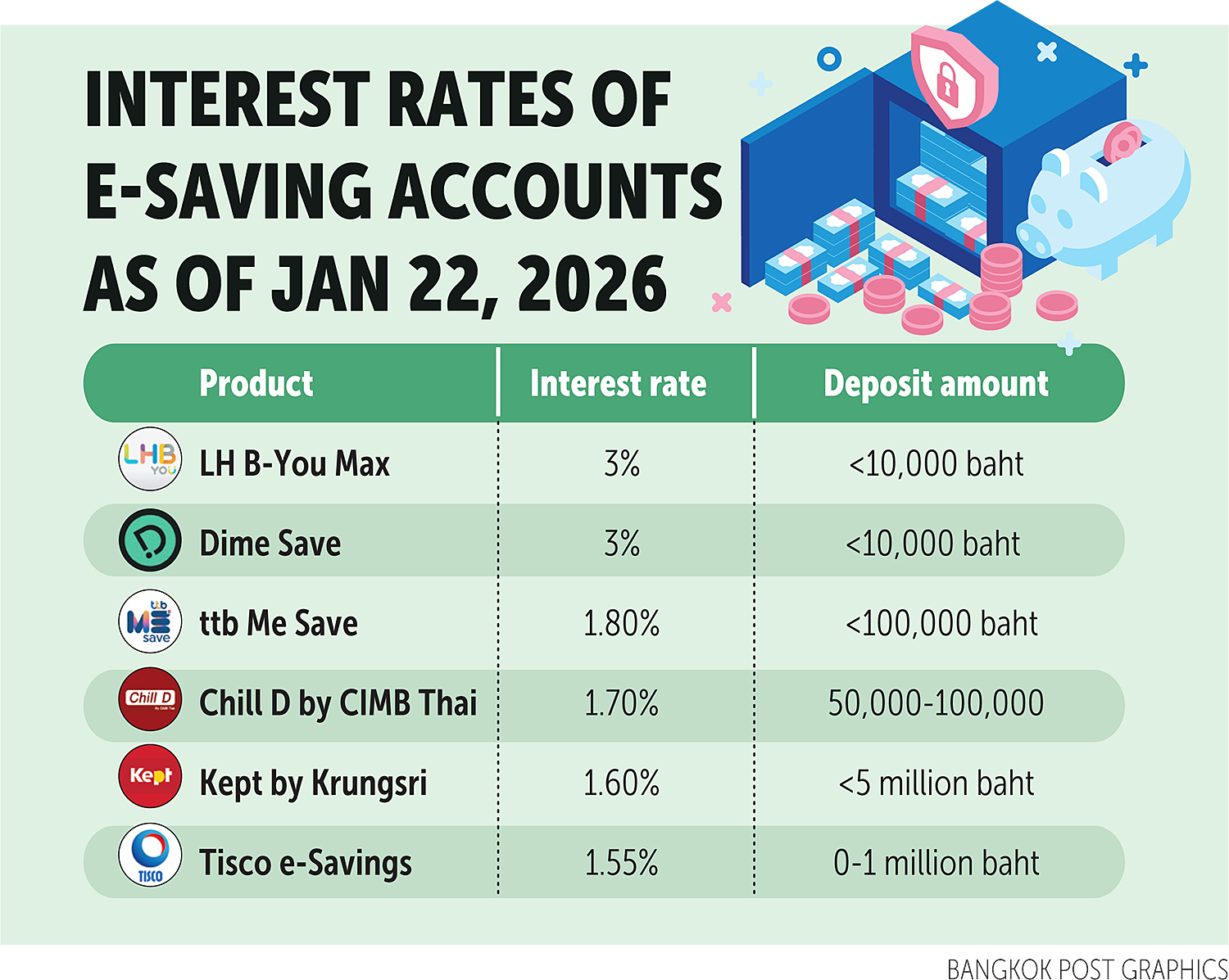 Bangkok Post - E-savings gain appeal as interest rates edge lower