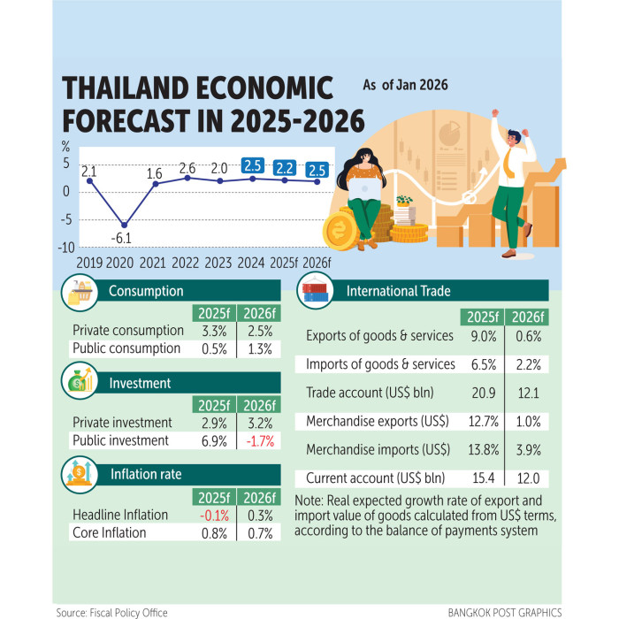 Fiscal Policy Office trims 2025 GDP growth forecast to 2.2%