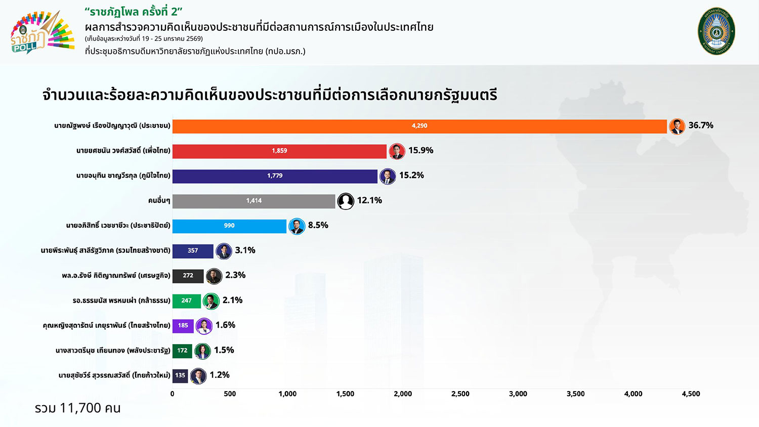 A graphic shows the People’s Party and its prime ministerial candidate Natthaphong Rueangpanyawut (36.7%) continue to hold a commanding lead ahead of the Feb 8 general election, while Yodchanan Wongsawat has moved into second place (15.9%) ahead of Anutin Charnvirakul of Bhumjaithai (15.2%). (Photo: Prasit Tangprasert)