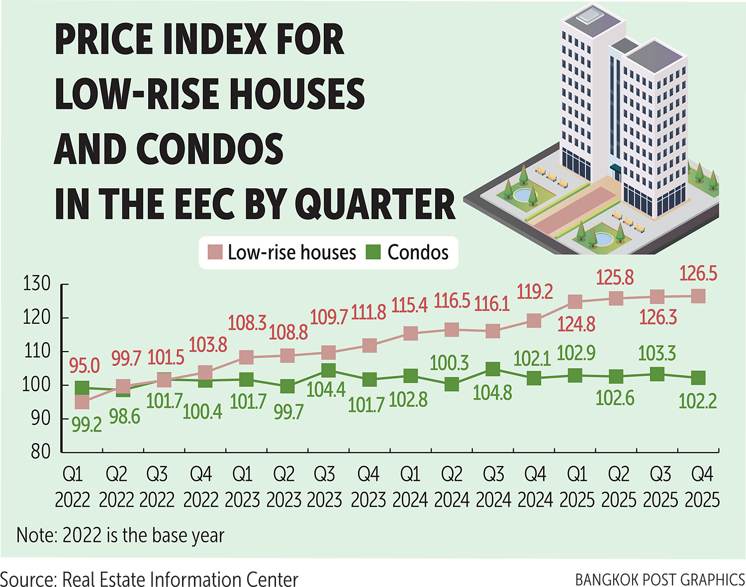 Bangkok Post - Low-rise home prices rise in EEC as condos ease