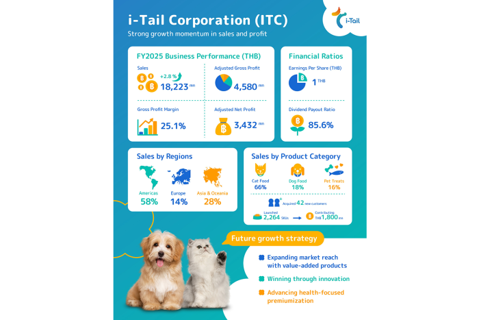 ITC’s 2025 sales grew to THB 18.2 billion, with THB 3.4 billion in adjusted net profit