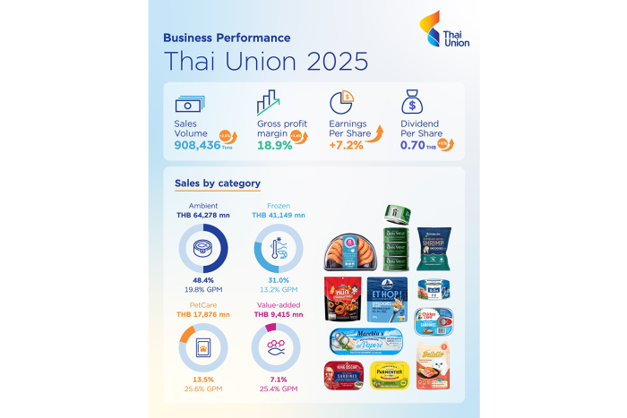 Thai Union Group posts record 18.9% gross margin in FY2025, EPS up 7.2%-time high of 18.9%