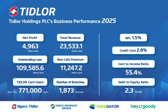 TIDLOR Posts Record 2025 Profit of 4.96bn baht, Up 17.4% YoY; NPL at 1.5%