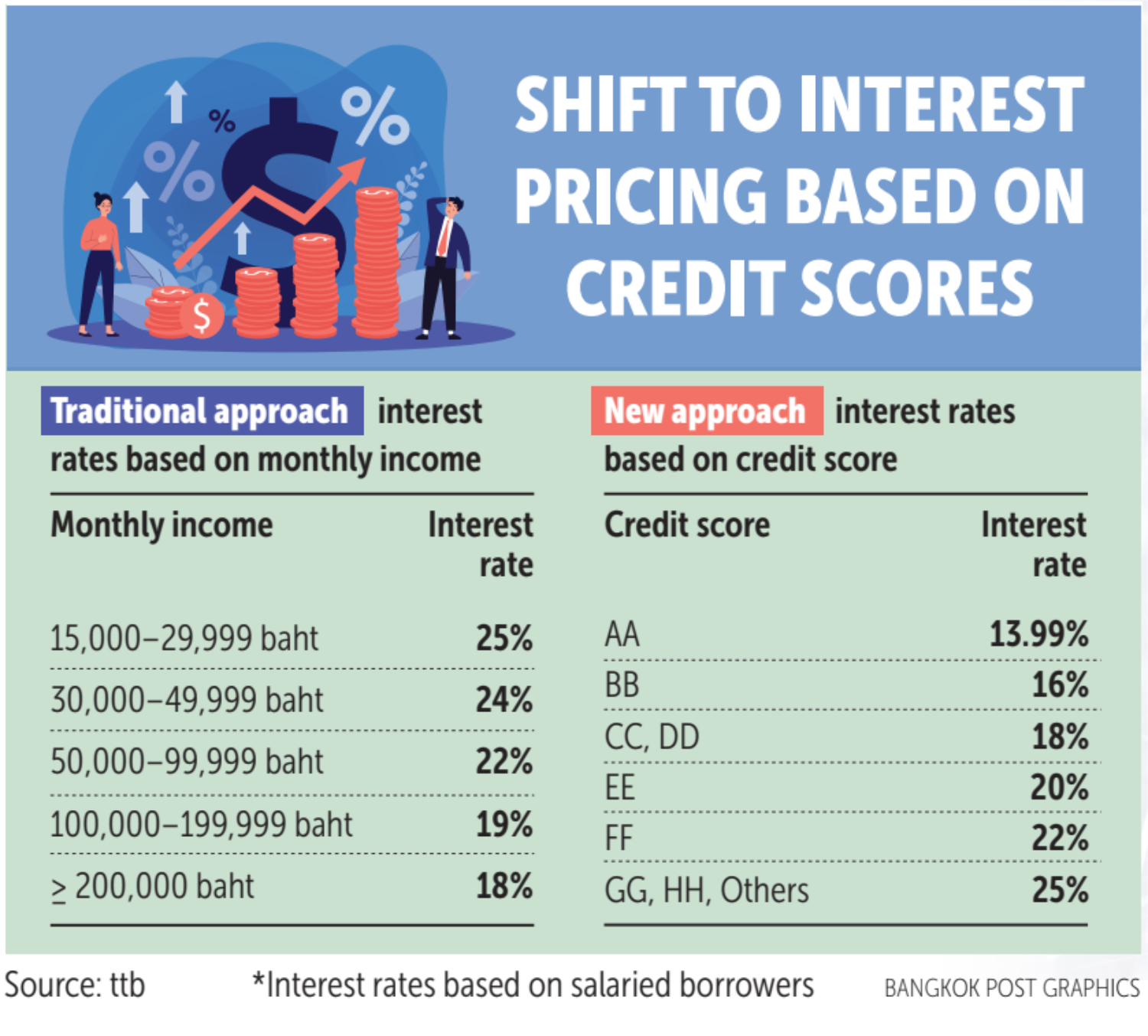 Bangkok Post - Using credit scores to gauge interest