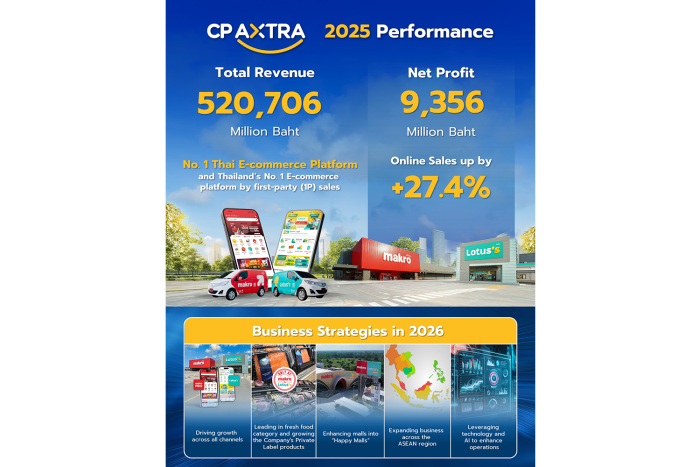 CP AXTRA 2025: Revenue 520.7 Billion Baht, Online +27.4%, Dividend 0.71 Baht/share