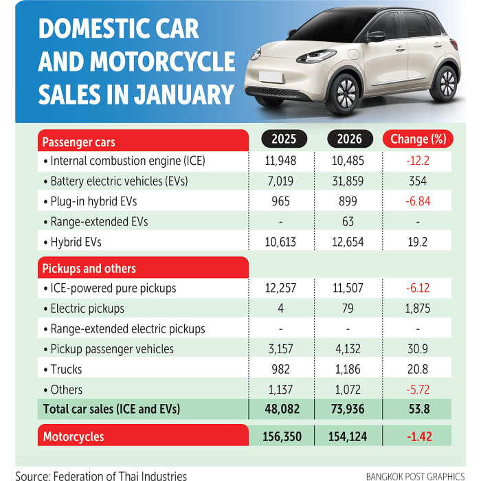 Car exports decline by 6% in January