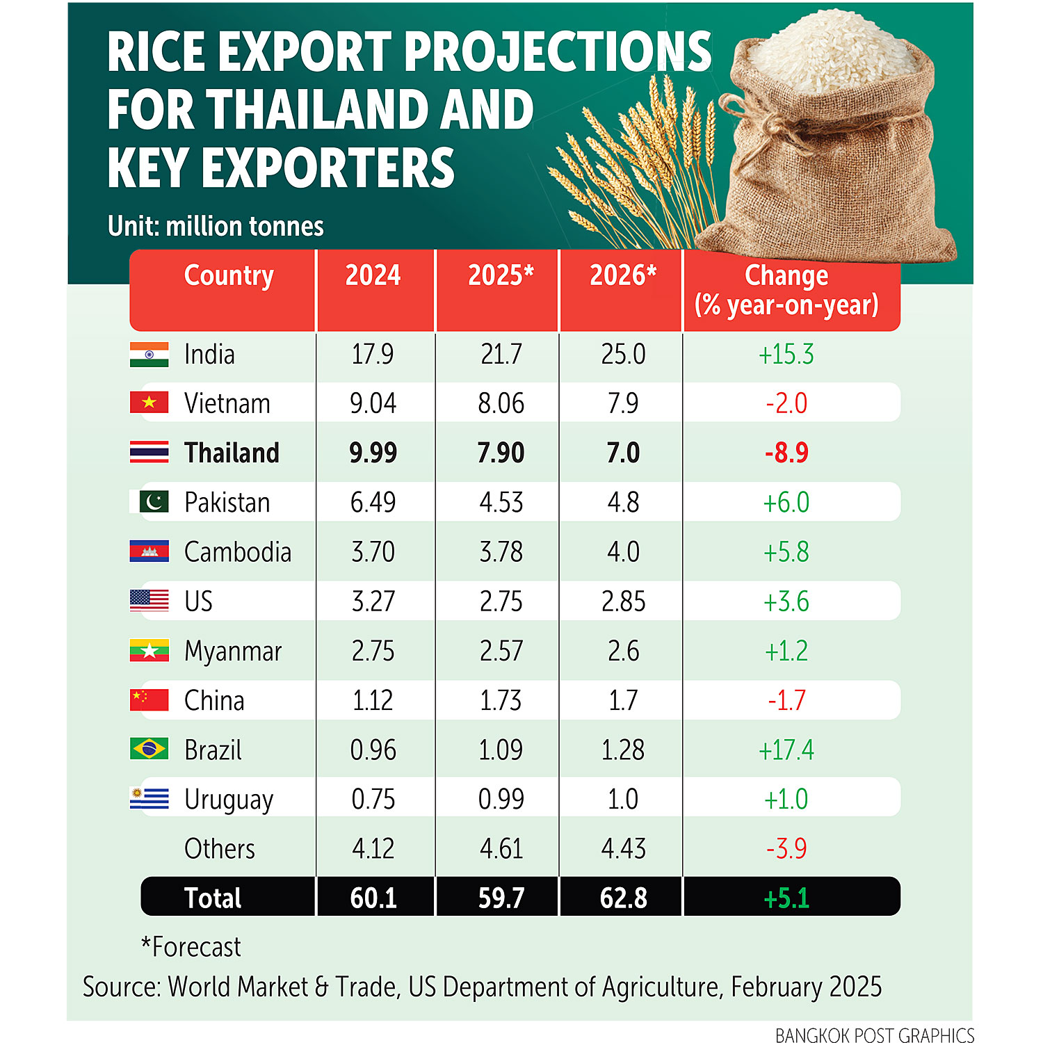Thai rice exports dip amid tariffs, global glut
