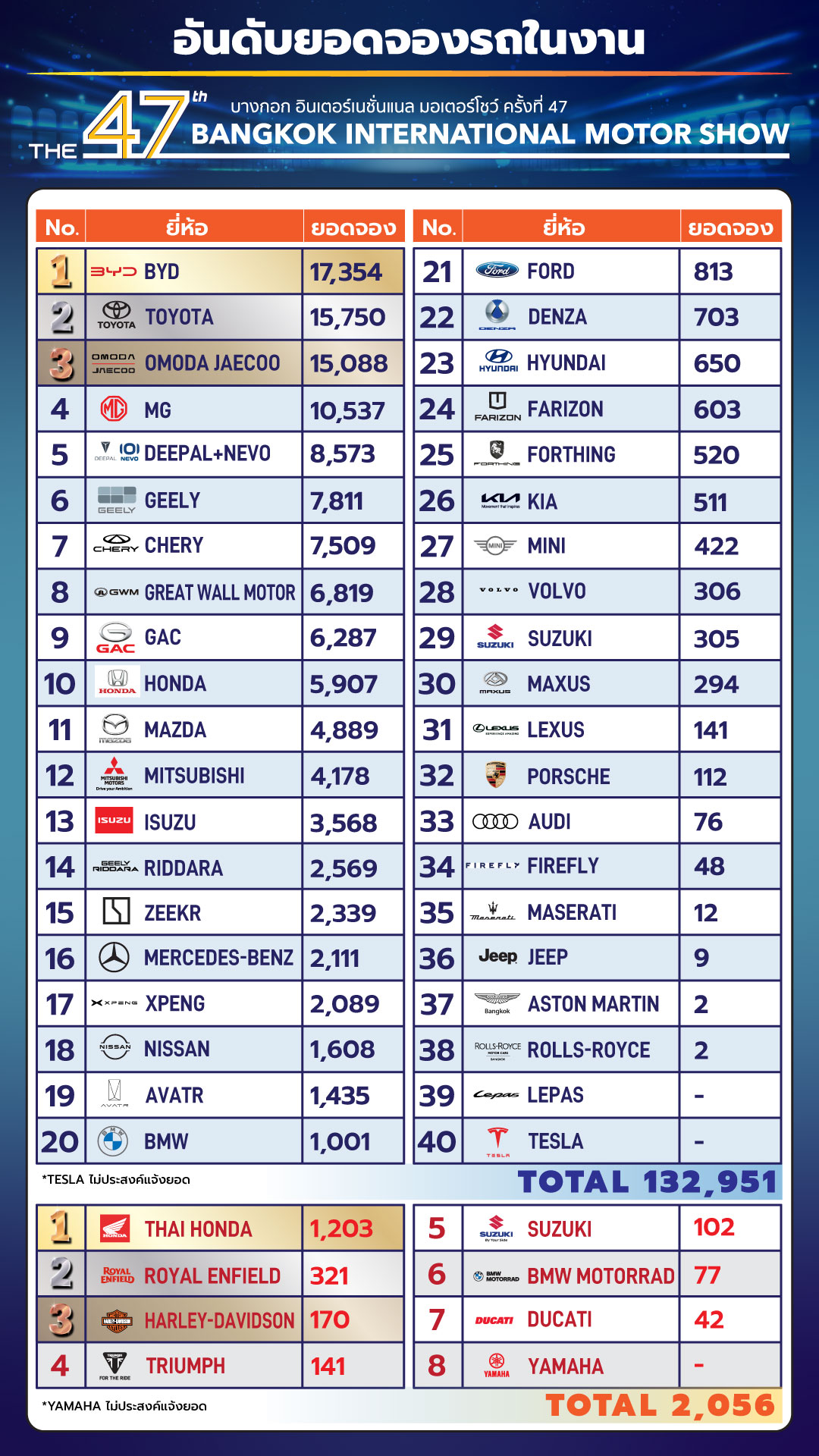 More than 130,000 vehicles were ordered at motor show