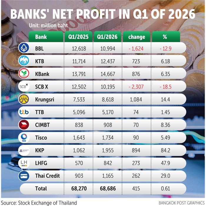 War risks, rate cuts affect Thai banks’ margins