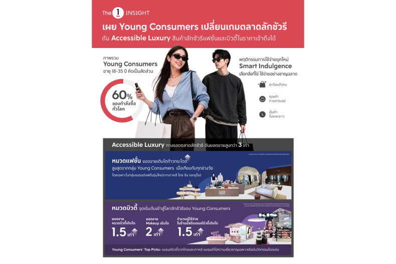 The 1 Insight: Young Consumers Drive Accessible Luxury Market Growth