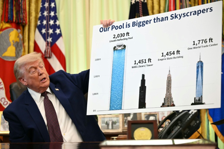 US President Donald Trump uses a chart to compared the scale of the Lincoln Memorial Reflecting Pool with the height of three famous buildings, at a briefing in the White House on June 3, 2026. (Photo: AFP)