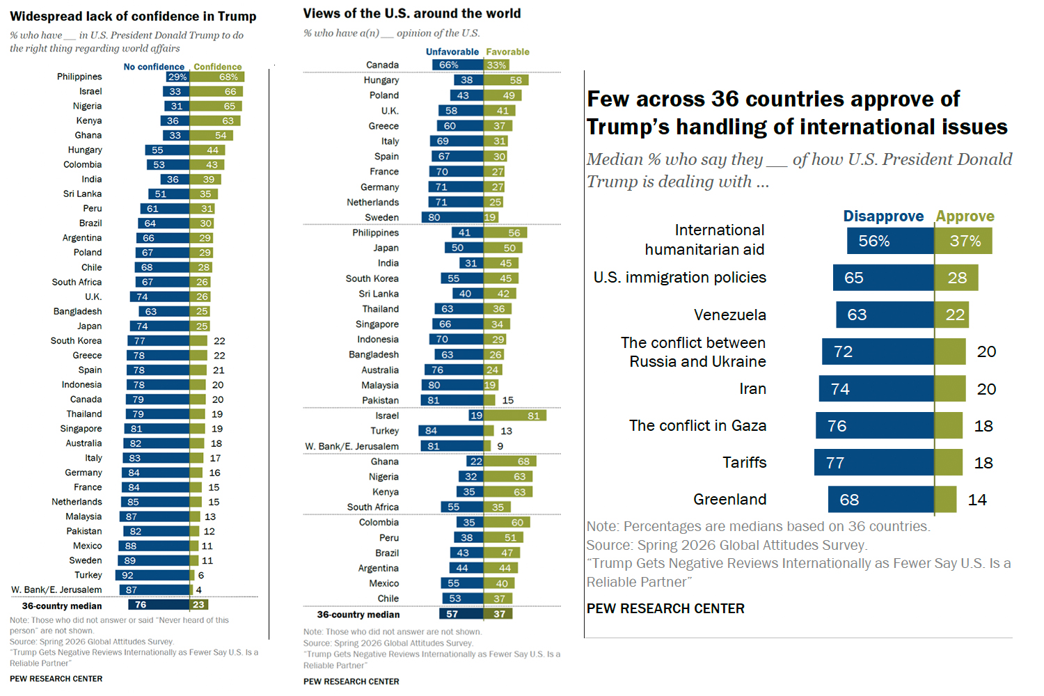 Over 75% of adults in global survey have no confidence in Trump