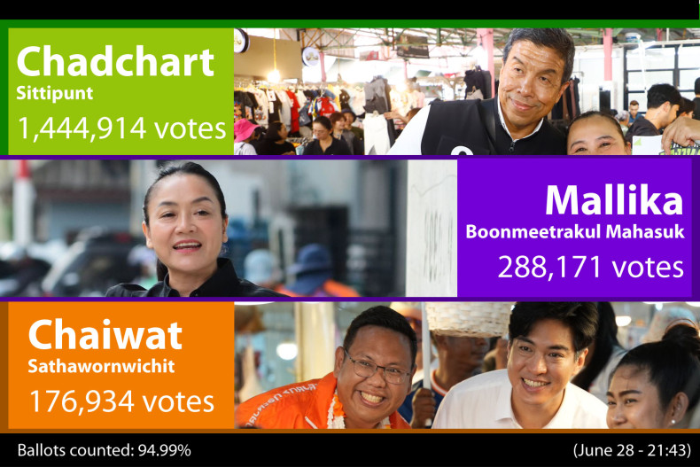 Bangkok city election live vote counting