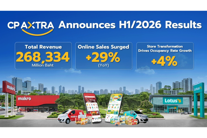 CP AXTRA posts H1 2026 revenue of B268.33bn, online sales up 29%
