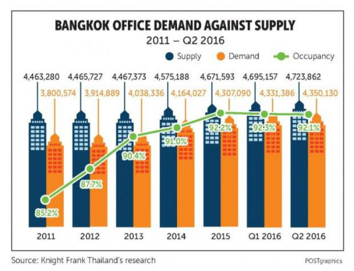 Bangkok Post Office space sees high occupancy in Q2