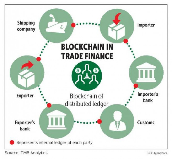 Bangkok Post How Blockchain will improve international trade