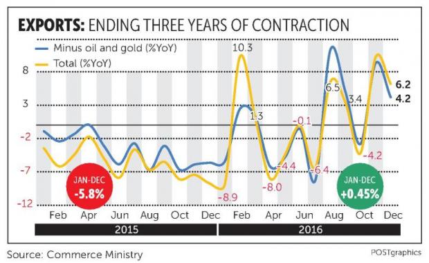 Exports see marginal rise in 2016