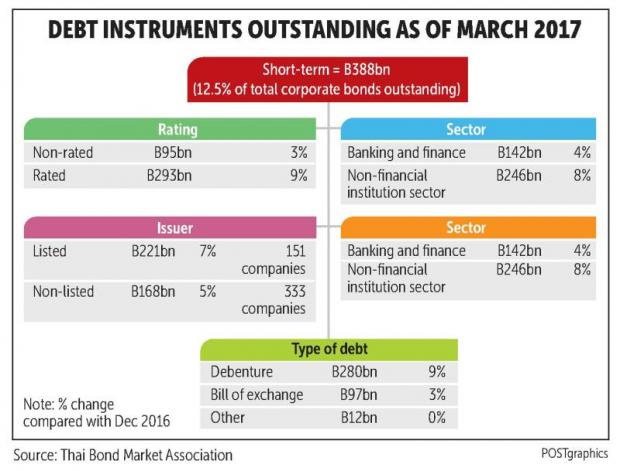 B/E defaults drive long-term bonds