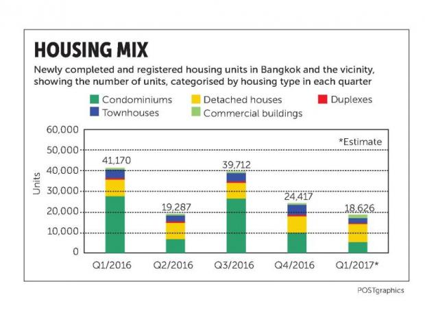 Developers dip in Q1  after 2016 tax incentives