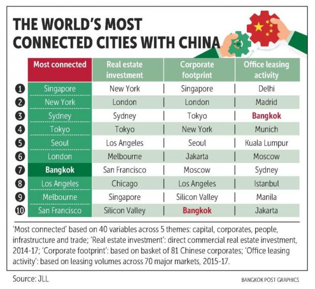 JLL: Mainland firms flock to Bangkok