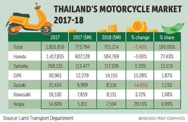 Motorcycle sales failing to gain traction