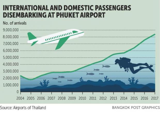 CBRE tracks Phuket's evolution as a top destination