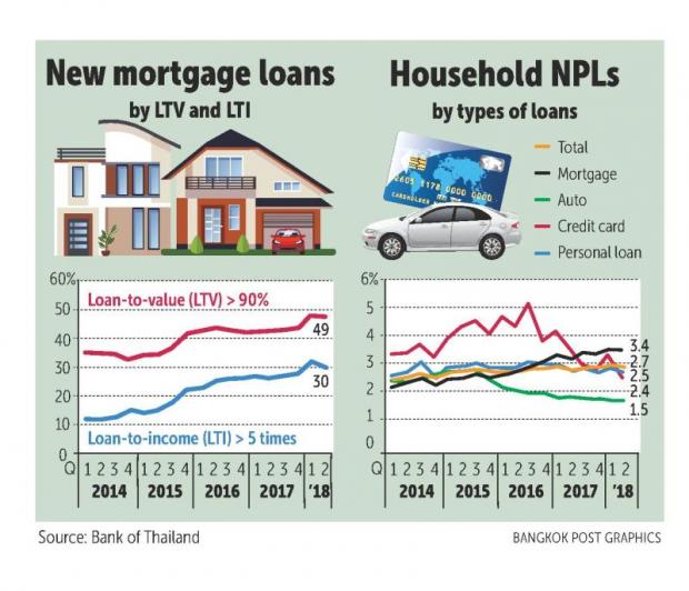 BoT statistics point to riskier mortgages