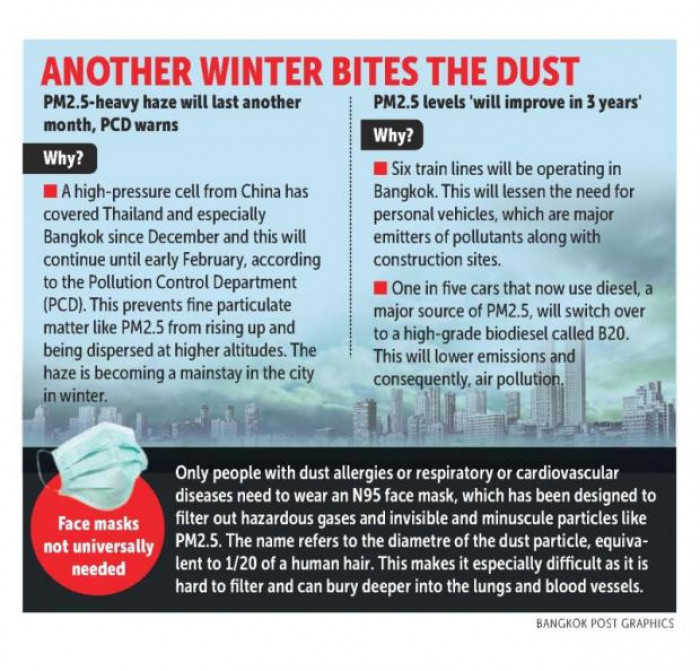 Bangkok Post Choking haze to last a month